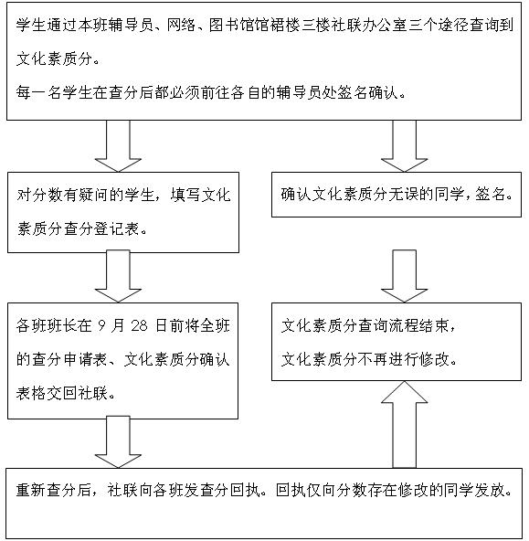 社团联发[2008] 6号公告《关于2007-2008学年上海中医药大学05-07届学生文化素质分查询的通知》