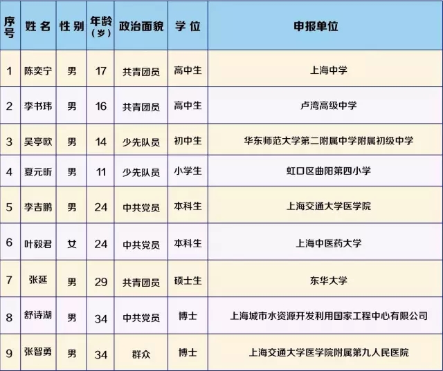 我校叶毅君同学荣获第六届上海市青少年科技创新市长奖提名奖