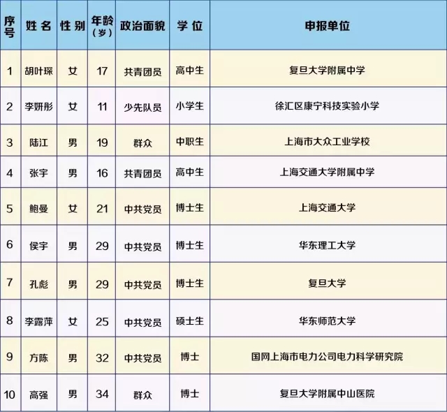 我校叶毅君同学荣获第六届上海市青少年科技创新市长奖提名奖